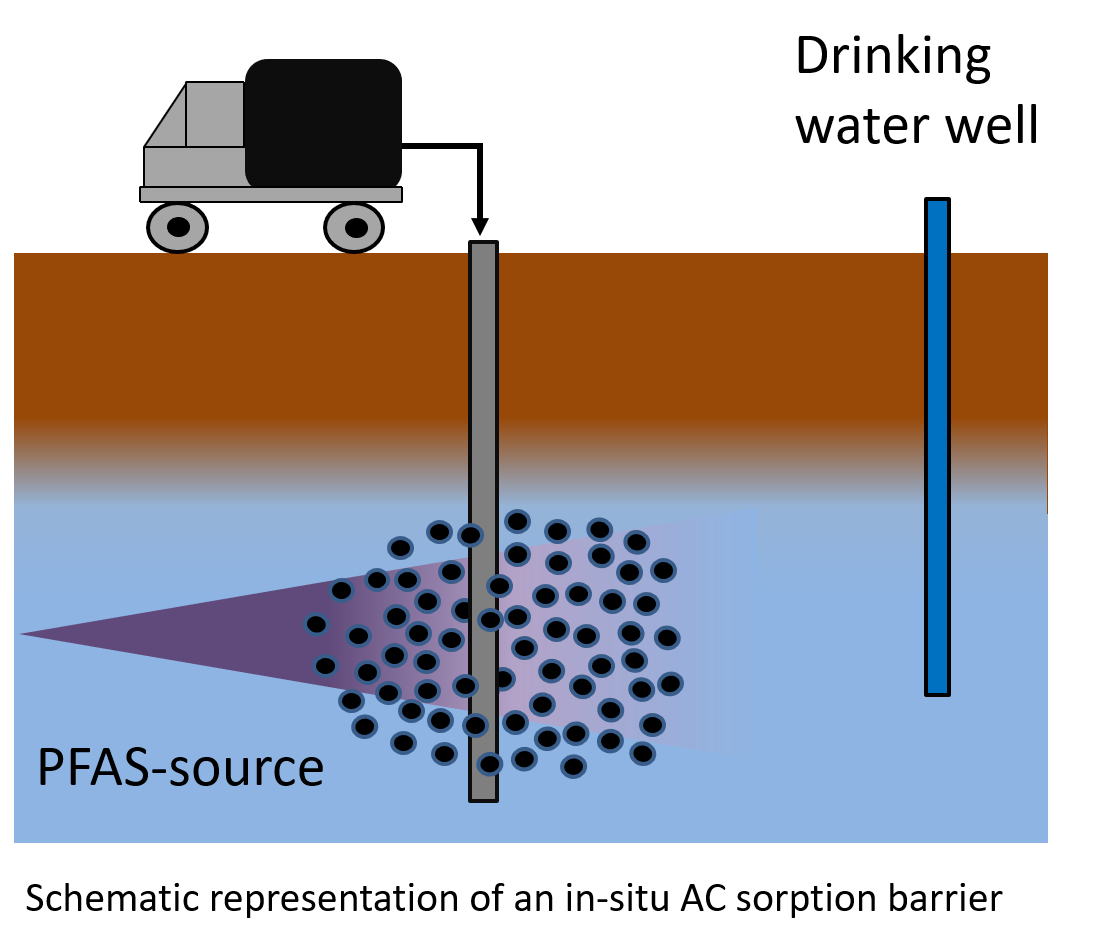 Schematische Darstellung einer PFAS Kontamination Schematische Darstellung einer PFAS Kontamination